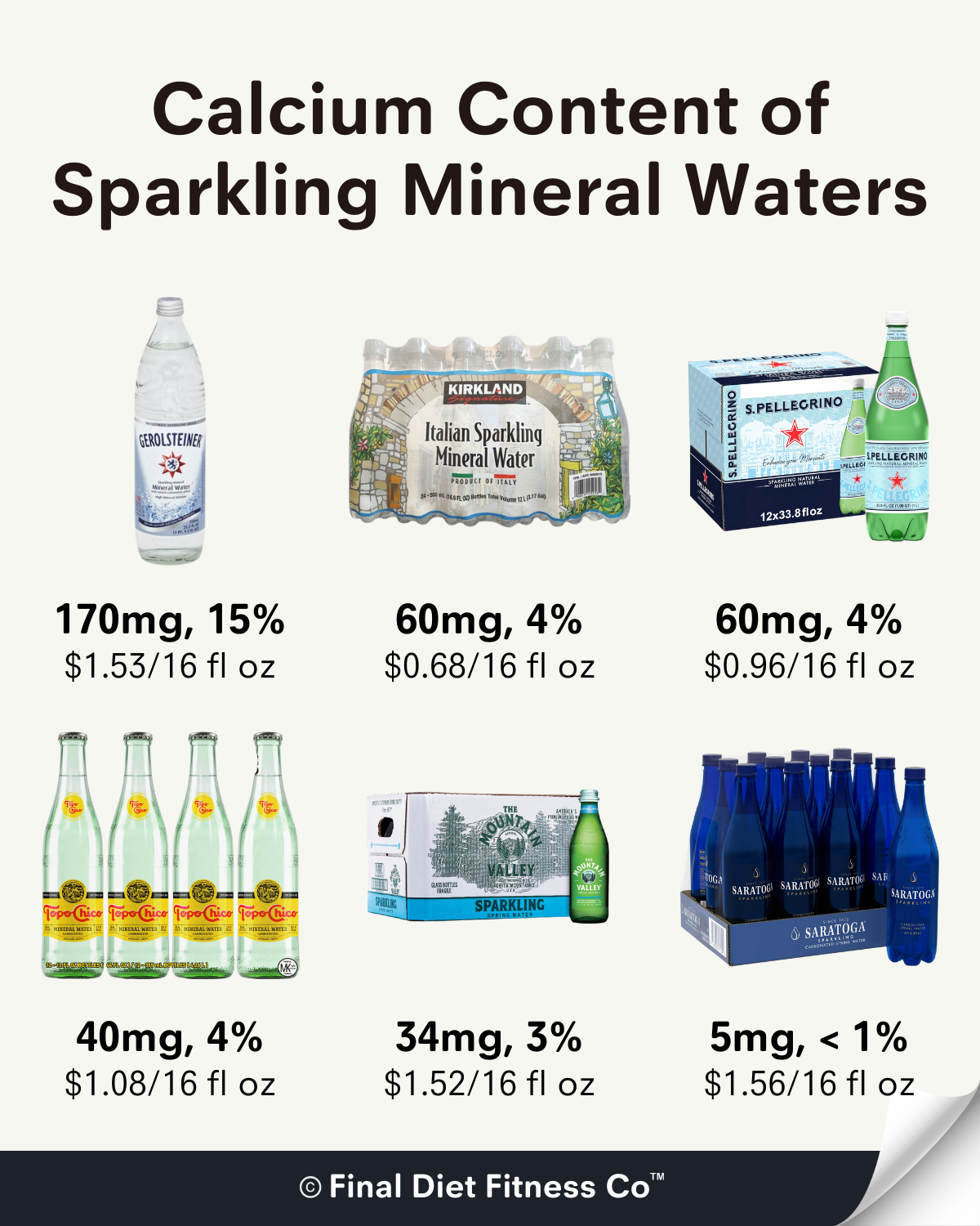 Calcium Content of Sparkling Mineral Waters