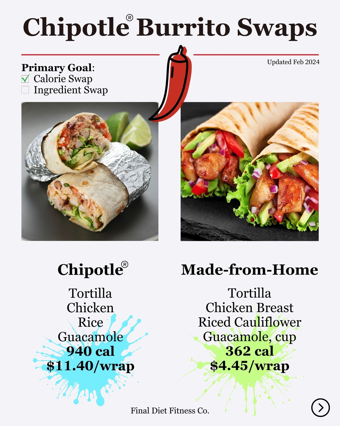 Chipotle Burrito Swaps