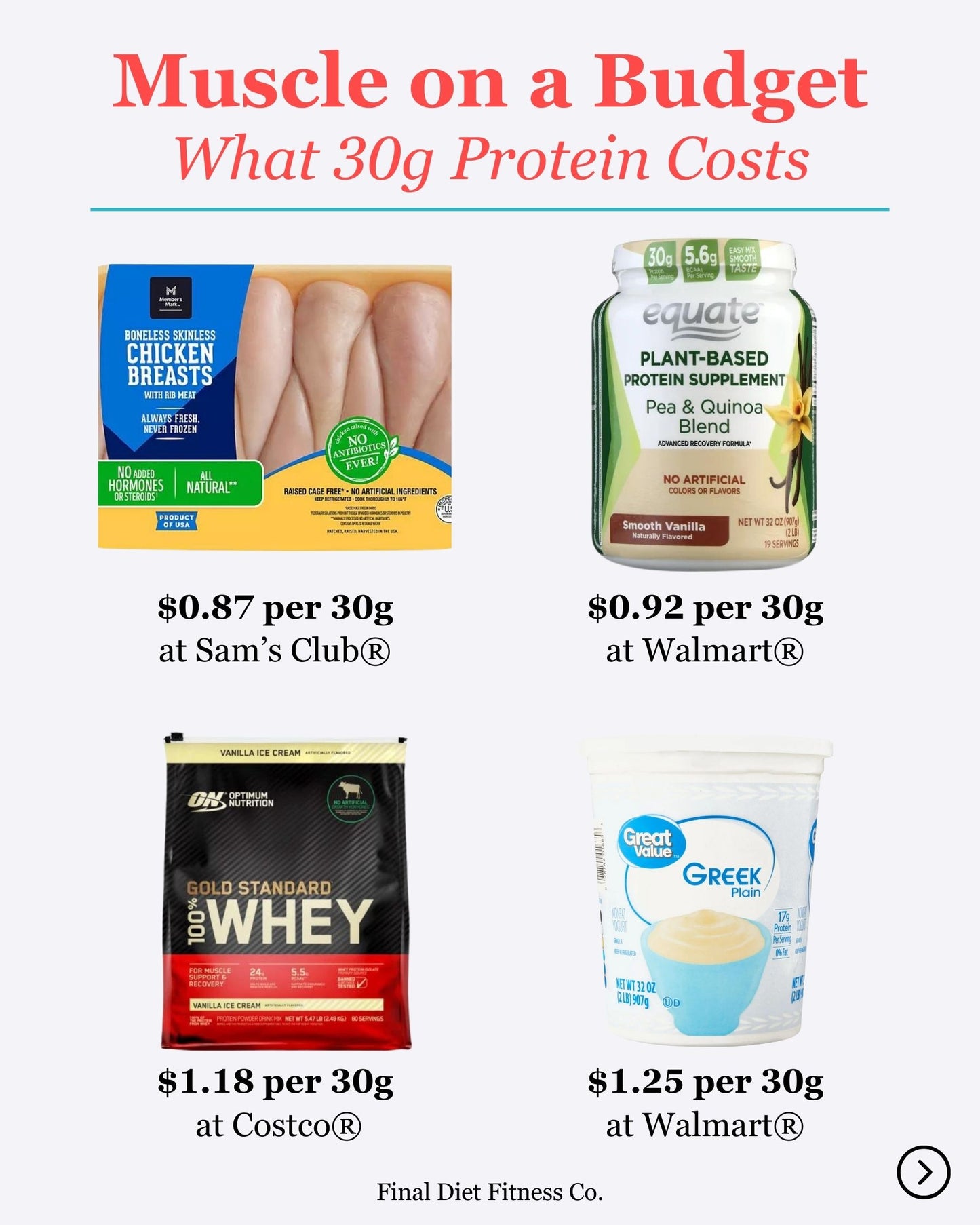 Muscle on a Budget: What 30g of Protein Costs