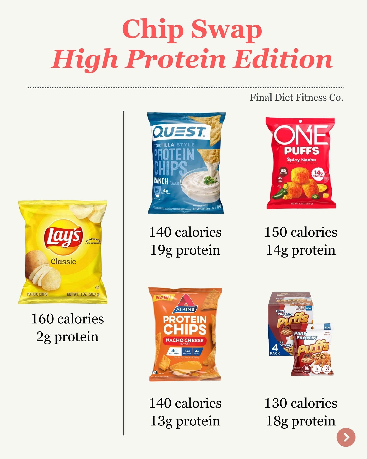 Potato Chip Swap: Protein Edition