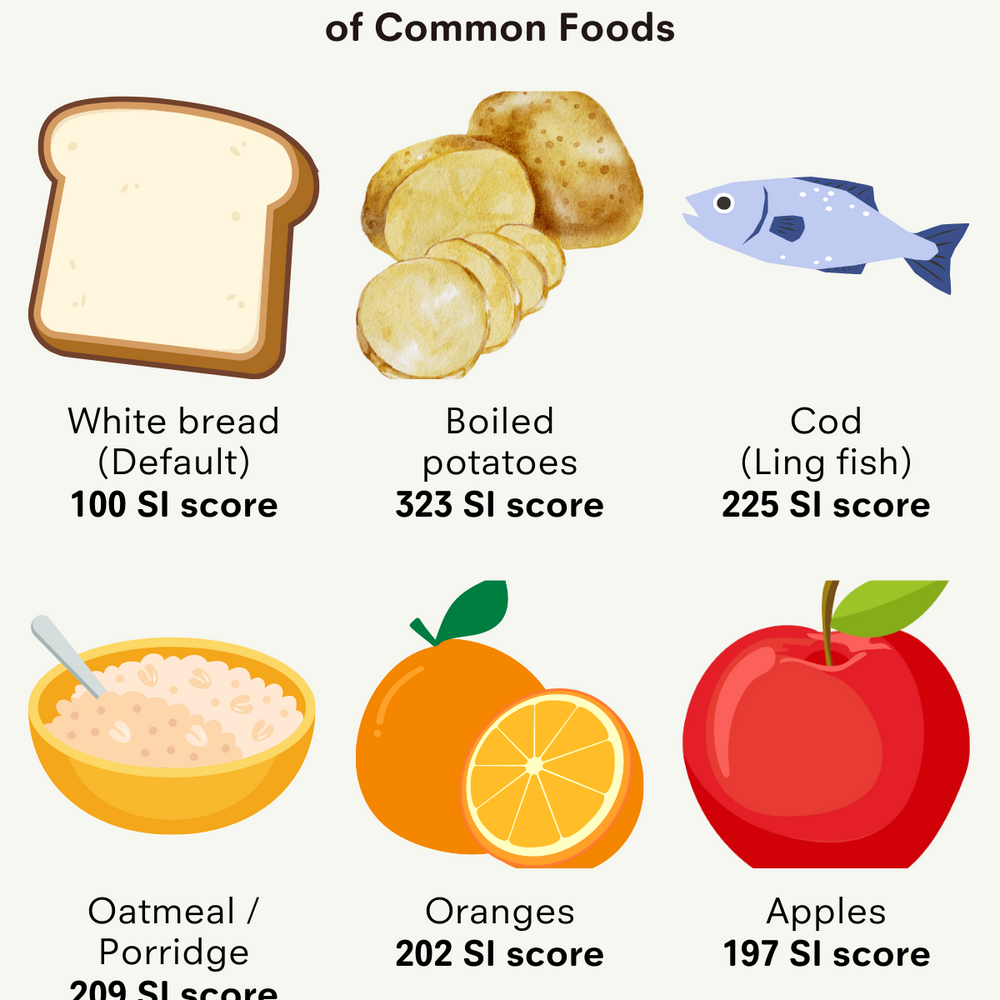 Satiety Index of Common Foods