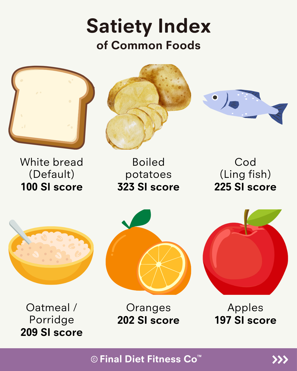 Satiety Index of Common Foods