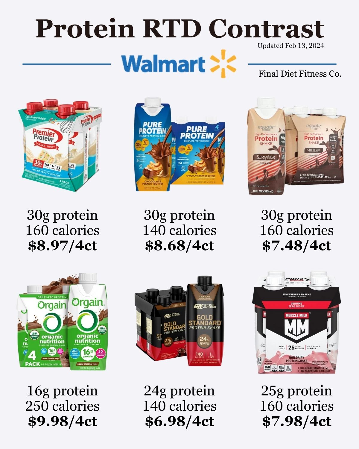 Protein Ready-to-Drink (RTD) Contrast