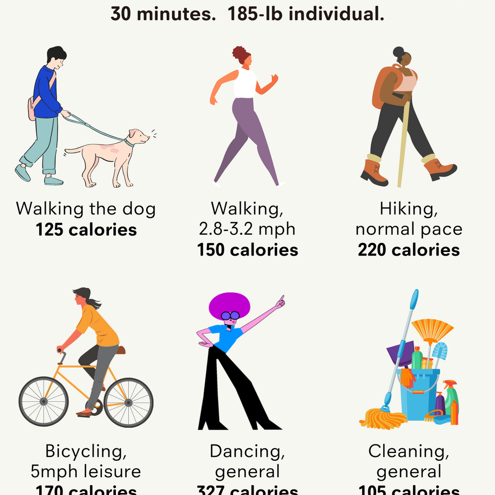 Average Calories Burned in 30 Minutes of Activity