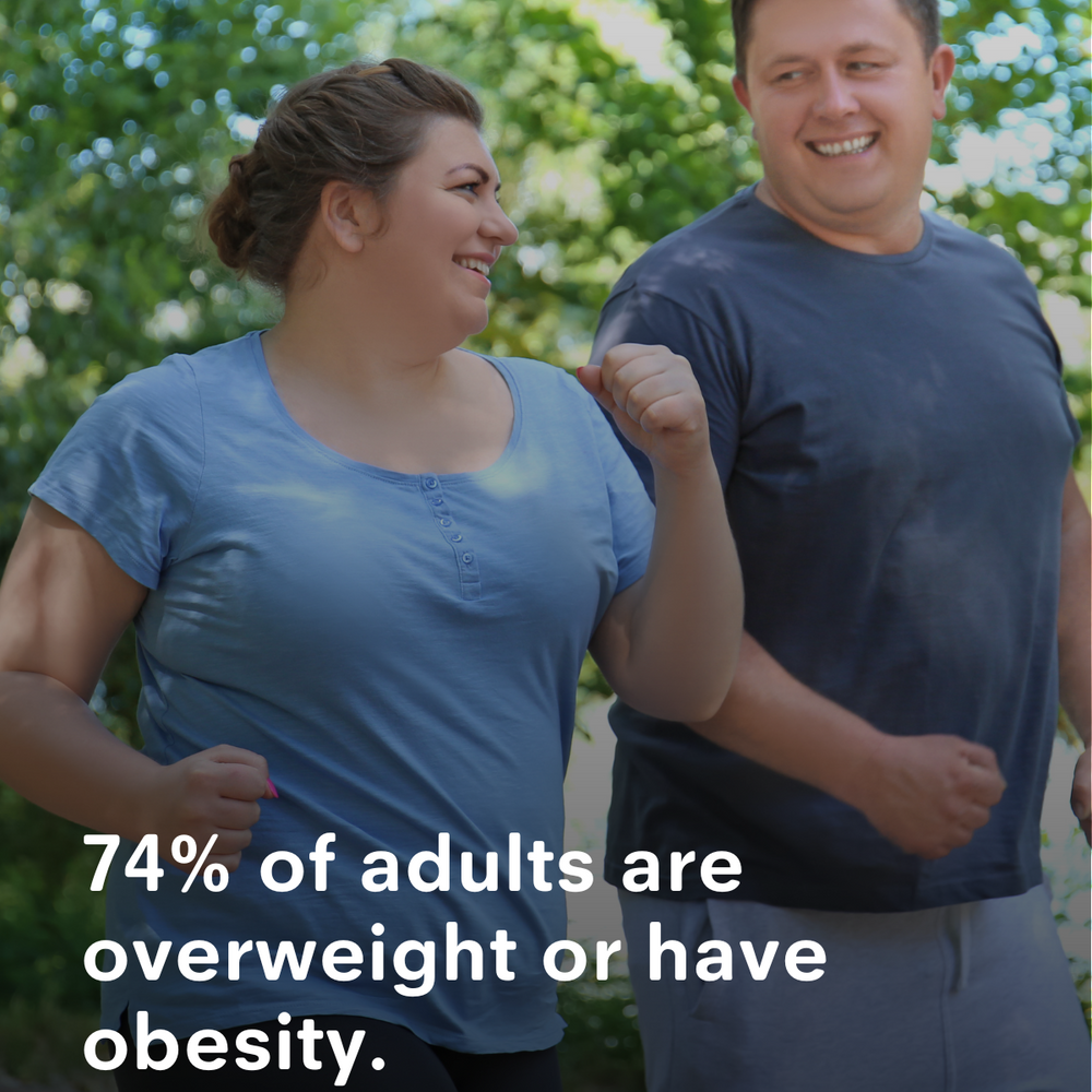 74% of Adults are Overweight or Have Obesity