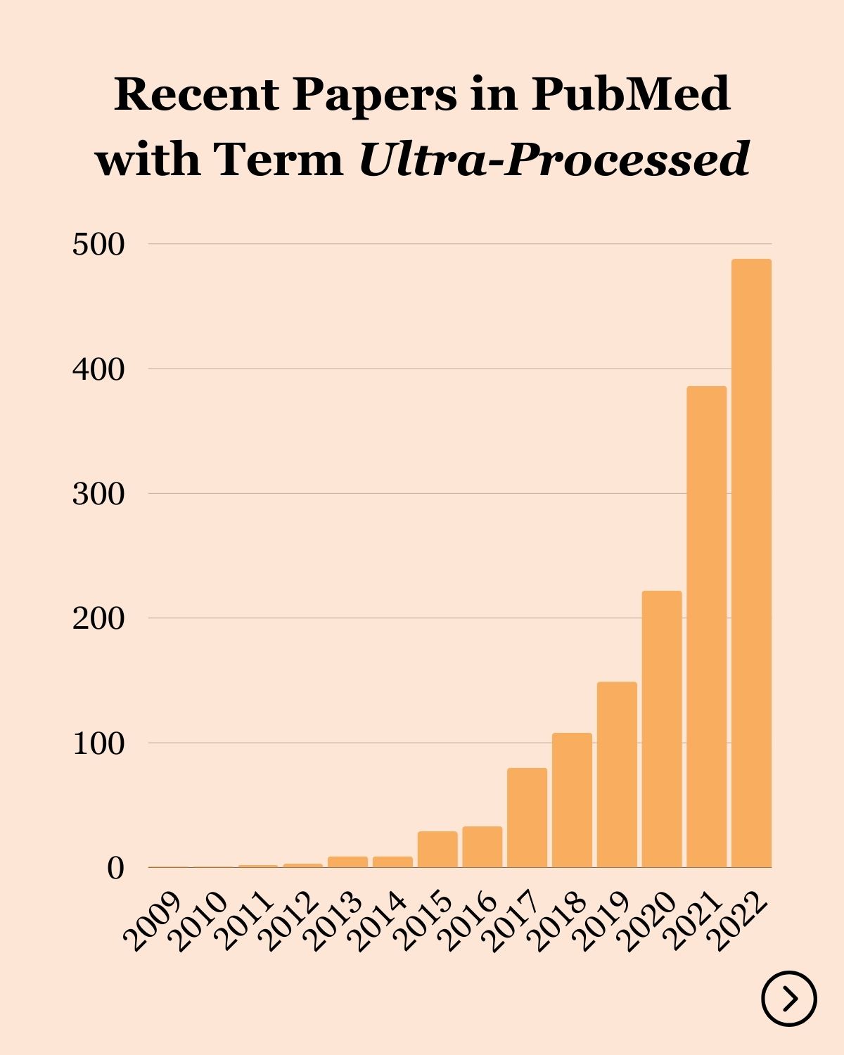 Recent Papers in PubMed with Term Ultra-Processed