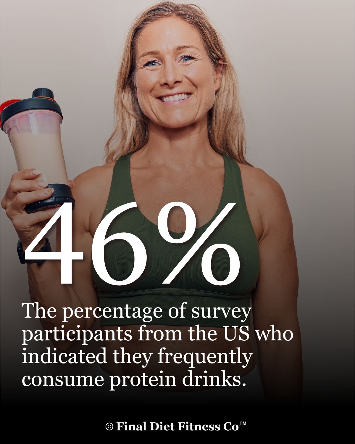 46% Indicate they Consume Protein Drinks