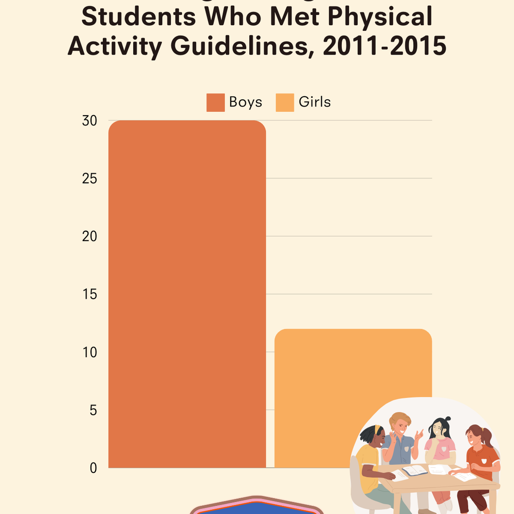 High School Students Falling Short on Physical Activity