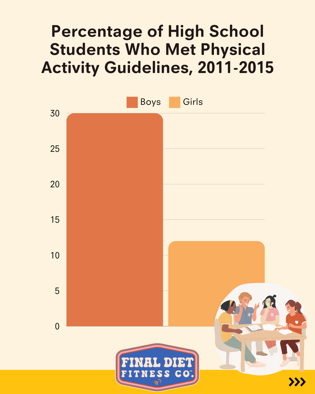 High School Students Falling Short on Physical Activity