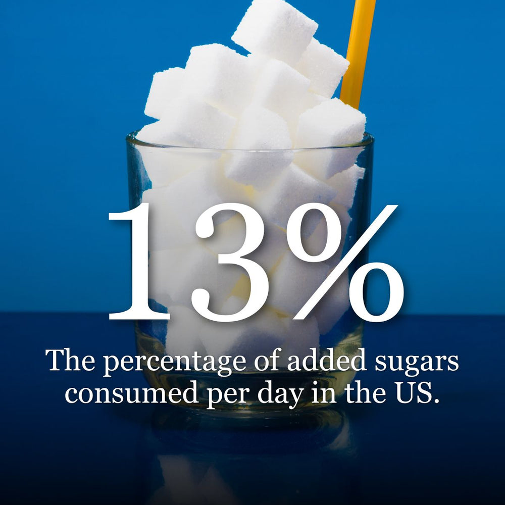 13% the Percentage of Added Sugars Consumed per Day in the US