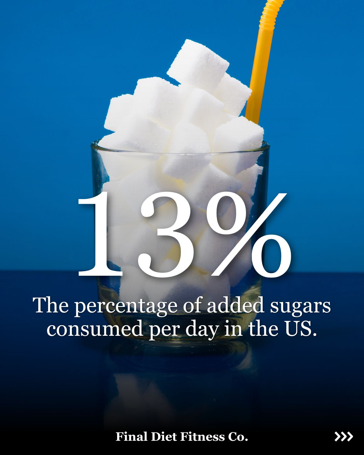 13% the Percentage of Added Sugars Consumed per Day in the US