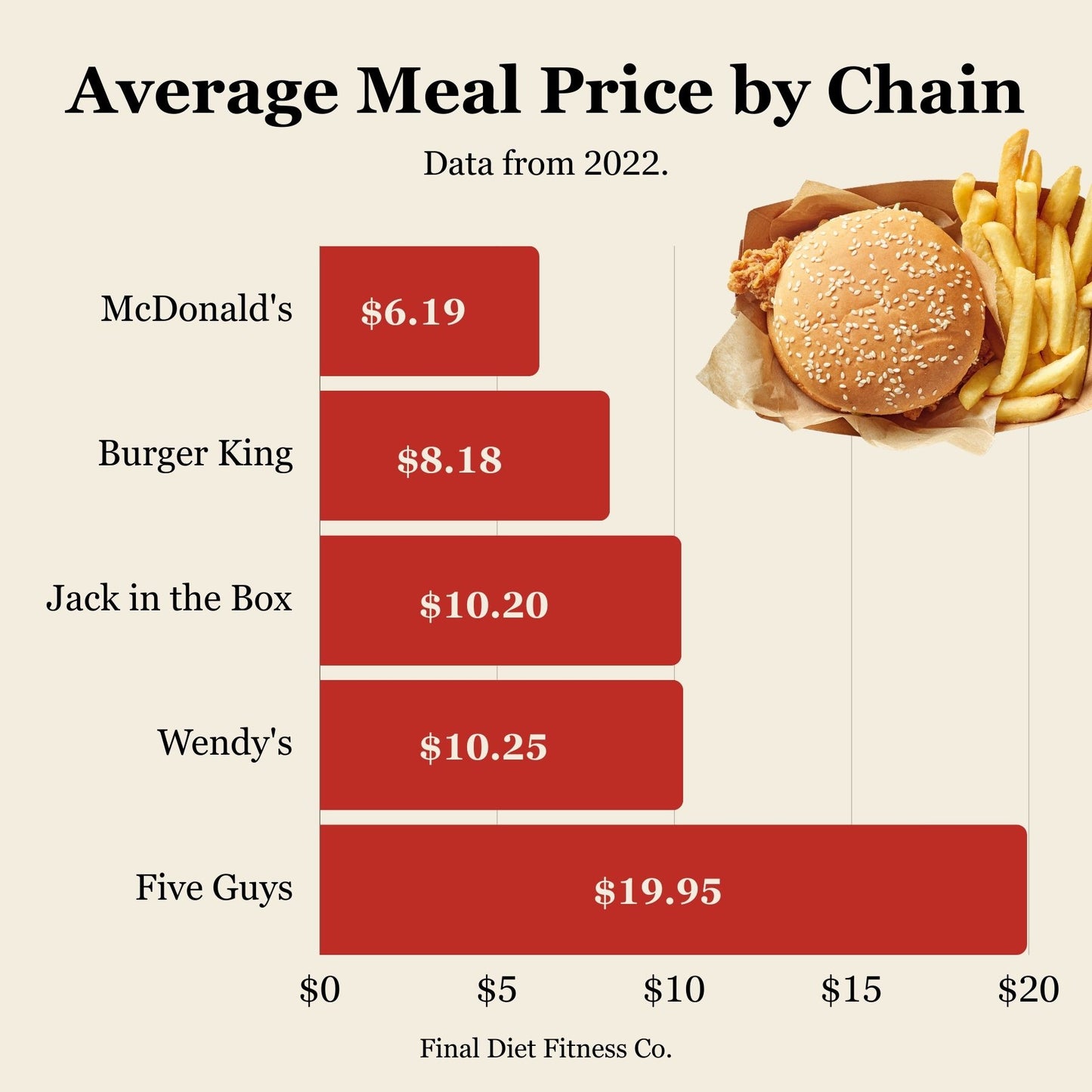 Average Meal Price by Chain