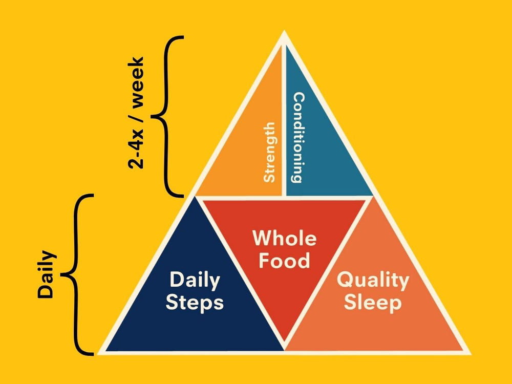 The Final Diet Pyramid: Mastering Health with Daily Fundamentals