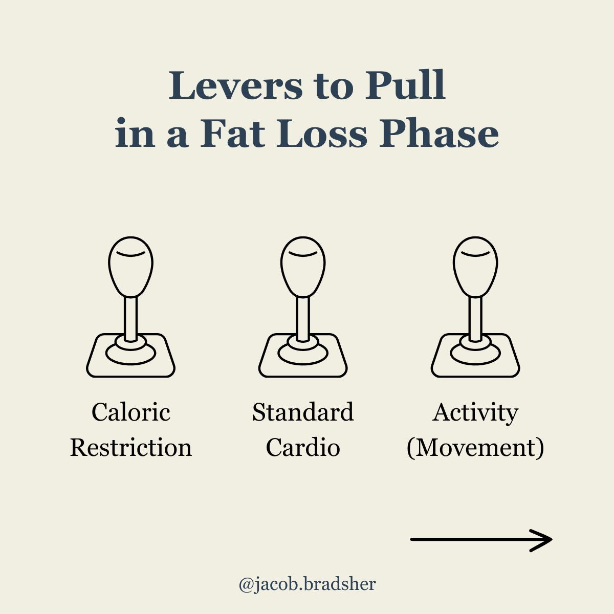 3 Key Levers for Fat Loss: How to Pull Them Based on Your Needs