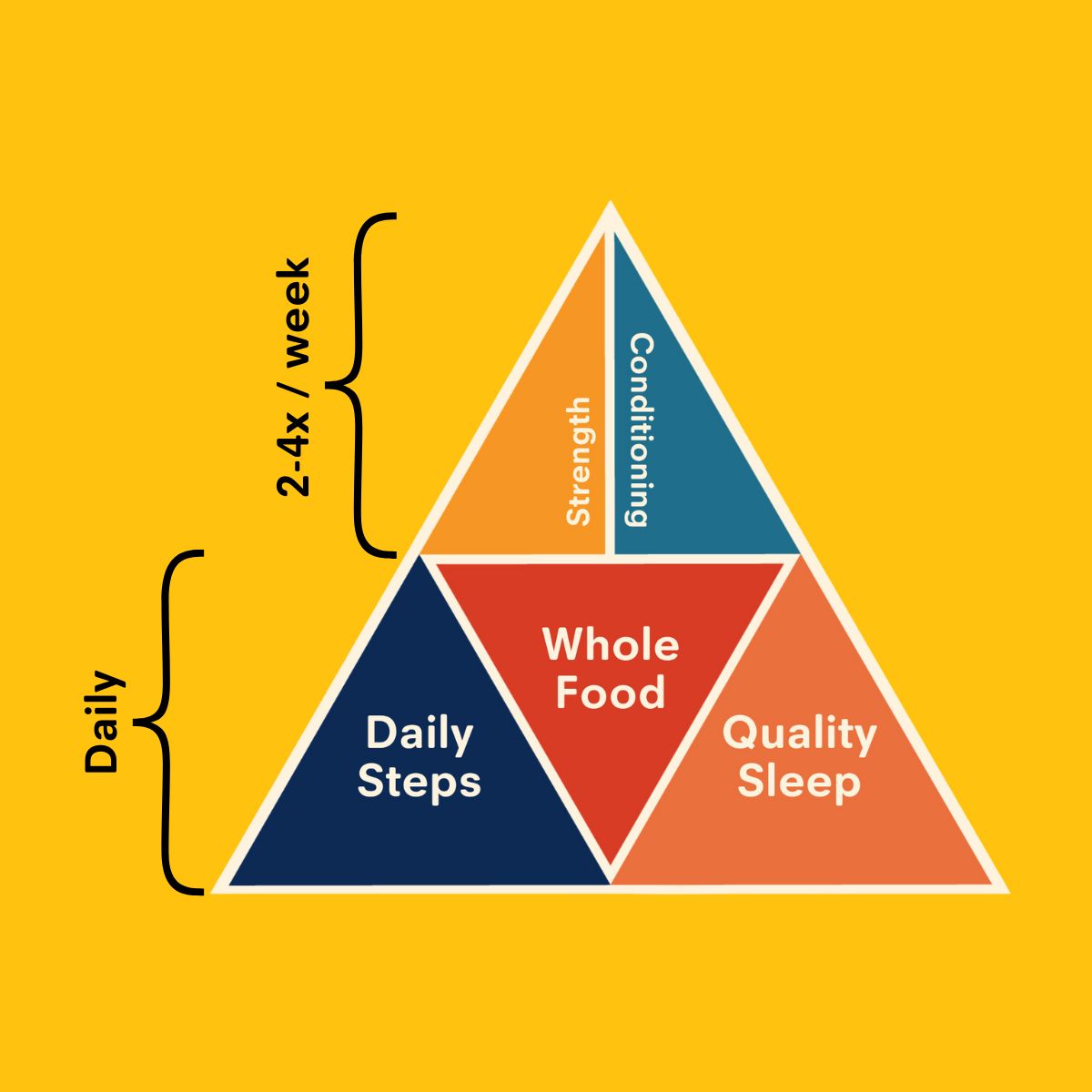 The Final Diet Fitness Pyramid: Mastering Health with Daily Fundamentals